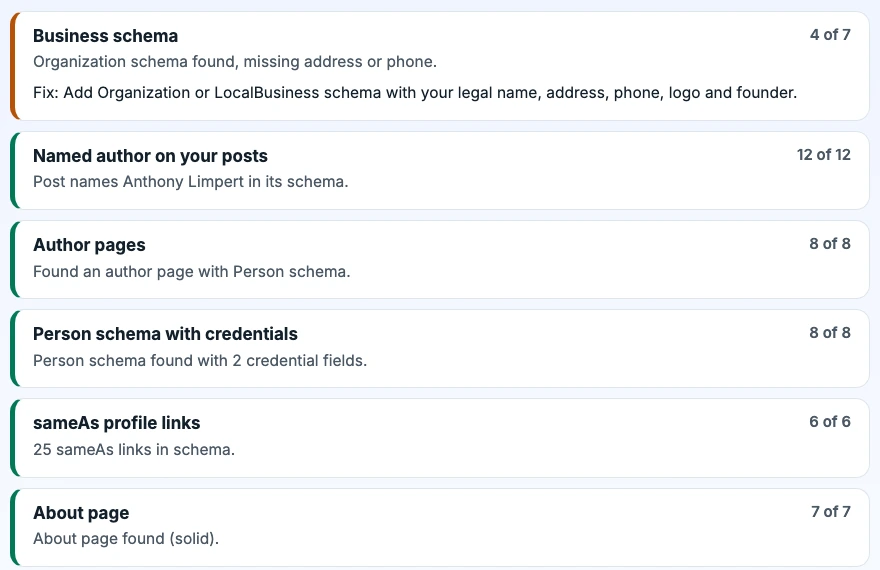 Free E-E-A-T audit results for clickflame.com showing Business schema 4 of 7, Named author on your posts 12 of 12, Author pages 8 of 8, Person schema with credentials 8 of 8, sameAs profile links 6 of 6 and About page 7 of 7