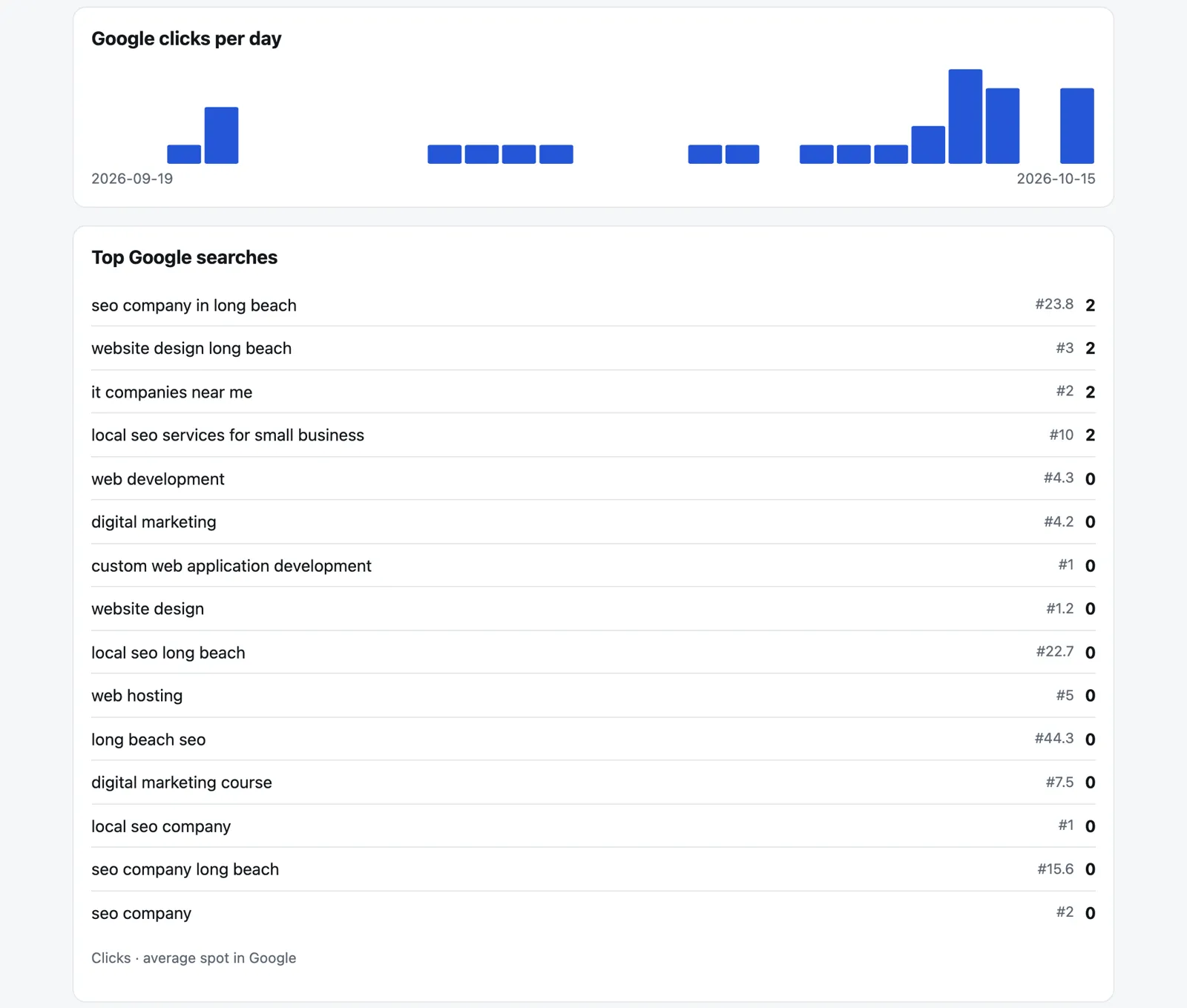 Google clicks per day chart and top Google searches with clicks and average position for clickflame.com