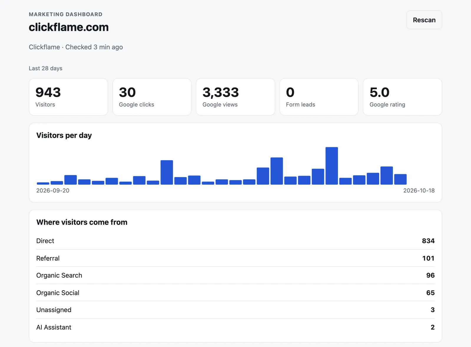 Live dashboard for clickflame.com showing 943 visitors, 30 Google clicks, 3,333 Google views, visitors per day and where visitors come from