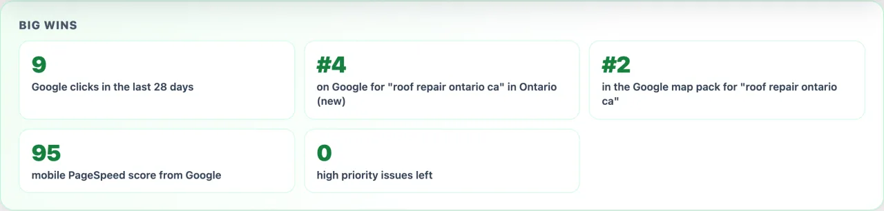 Rank Any Site Big wins card for Ontario Roofing with number 4 on Google and number 2 in the map pack for roof repair ontario ca and a mobile PageSpeed of 95